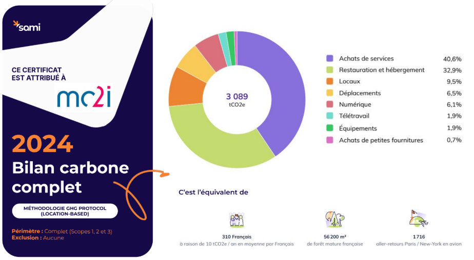 Infographie du bilan carbone complet 2024 de mc2i, certifié par Sami selon la méthodologie GHG Protocol (location-based). Le visuel indique : « Ce certificat est attribué à mc2i », « 2024 – Bilan carbone complet », Périmètre : Complet (Scopes 1, 2 et 3), Exclusion : Aucune. À droite, un diagramme circulaire montre un total de 3 089 tCO2e réparties ainsi : Achats de services 40,6 %, Restauration et hébergement 32,9 %, Locaux 9,5 %, Déplacements 6,5 %, Numérique 6,1 %, Télétravail 1,9 %, Équipements 1,9 %, Achats de petites fournitures 0,7 %. En bas, le texte « C’est l’équivalent de » suivi de trois pictogrammes : 310 Français (à raison de 10 tCO2e/an en moyenne par Français), 56 200 m² de forêt mature française, et 1 716 aller-retours Paris / New-York en avion.