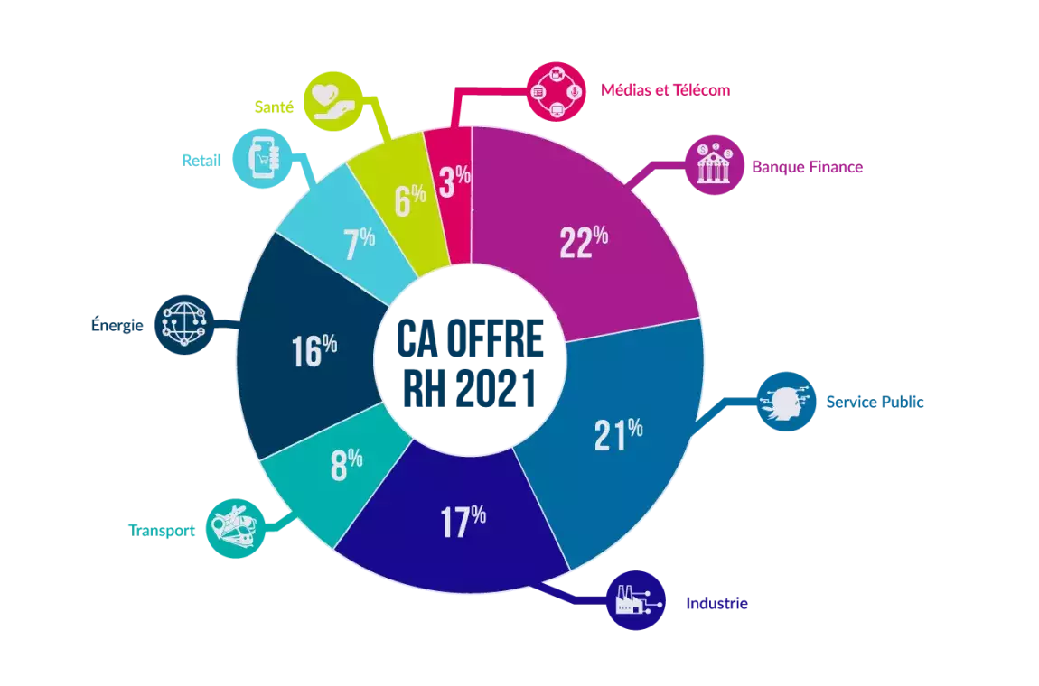 chiffre d'affaires offre RH 2021