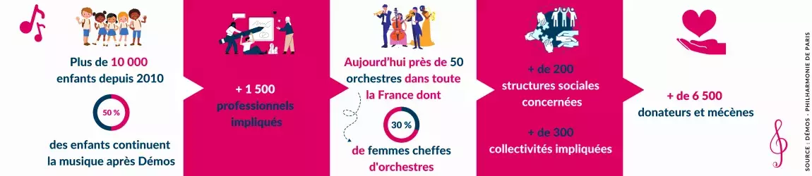 chiffres clés sur le projet Demos