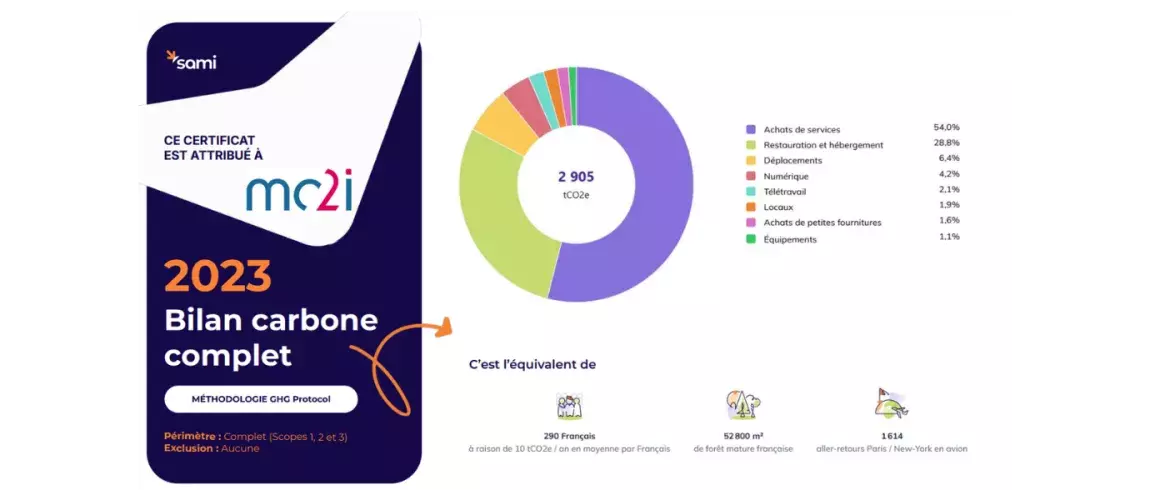 Infographie du bilan carbone complet de mc2i pour l’année 2023, couvrant les Scopes 1, 2 et 3 sans exclusion. Un graphique en anneau au centre affiche une répartition colorée des émissions totales, équivalentes à 2 995 tonnes de CO₂e. Les principales sources d’émissions sont : Achats de services (principal poste, en violet) : 1 616 tCO₂e Déplacements professionnels (jaune) : 1 095 tCO₂e Numérique (rose pâle) : 95 tCO₂e Énergie (orange) : 65 tCO₂e Freight (rouge) : 52 tCO₂e Déchets (turquoise) : 35 tCO